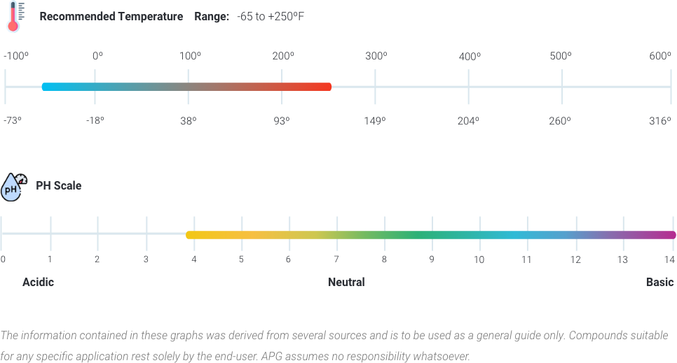 Neoprene Temperature and pH