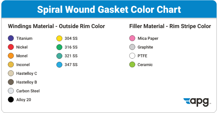 Spiral Wound Gasket Color Chart-png
