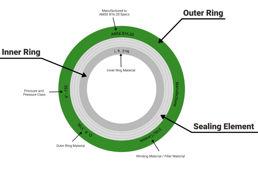 Spiral Wound Gasket Colour Code