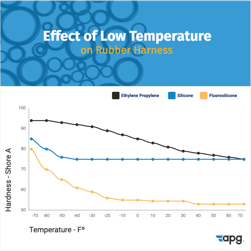 Effect of Low Temperature on Rubber Hardness